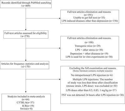 Lipopolysaccharide-induced depression-like model in mice: meta-analysis and systematic evaluation
